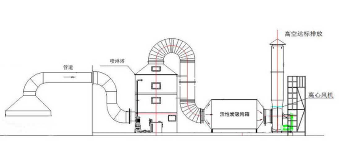化工厂有机废气处理的方法有那些？